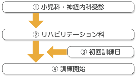 リハビリテーション科手続きのながれ