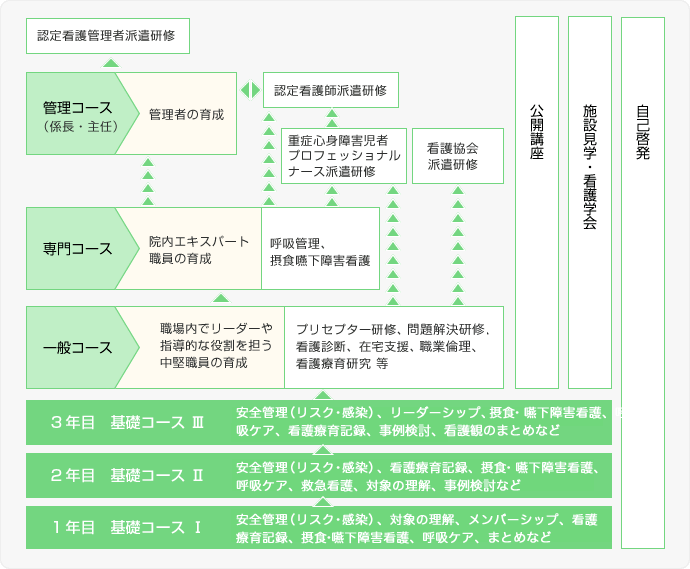 3年間で自立した受け持ち職員の育成